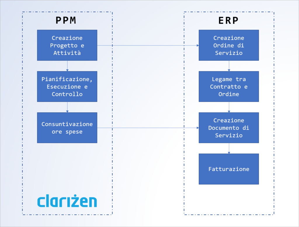Figura 1 Schema di integrazione tra Clarizen e un ERP
