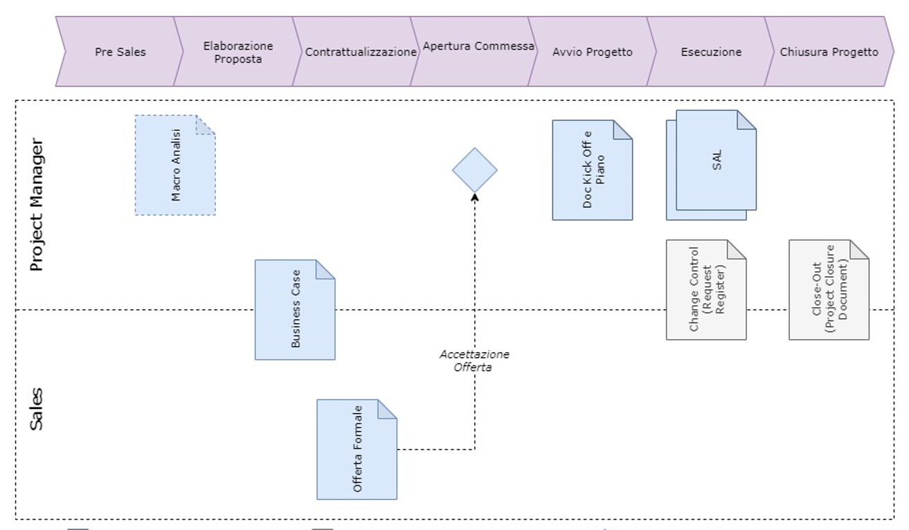 Limportanza Dei Processi Di Project Management Horsa Blog